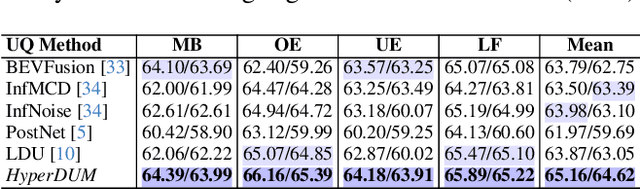 Figure 3 for Hyperdimensional Uncertainty Quantification for Multimodal Uncertainty Fusion in Autonomous Vehicles Perception