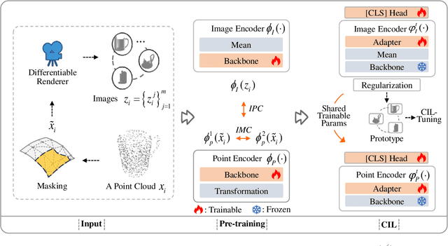 Figure 2 for CMIP-CIL: A Cross-Modal Benchmark for Image-Point Class Incremental Learning