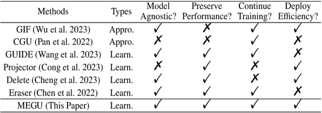 Figure 1 for Towards Effective and General Graph Unlearning via Mutual Evolution