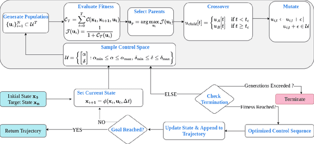 Figure 2 for A Genetic Approach to Gradient-Free Kinodynamic Planning in Uneven Terrains