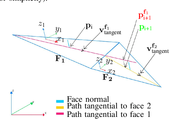 Figure 3 for A Genetic Approach to Gradient-Free Kinodynamic Planning in Uneven Terrains