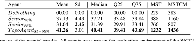 Figure 2 for HUGO -- Highlighting Unseen Grid Options: Combining Deep Reinforcement Learning with a Heuristic Target Topology Approach