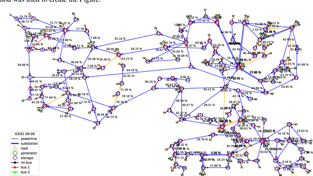 Figure 3 for HUGO -- Highlighting Unseen Grid Options: Combining Deep Reinforcement Learning with a Heuristic Target Topology Approach