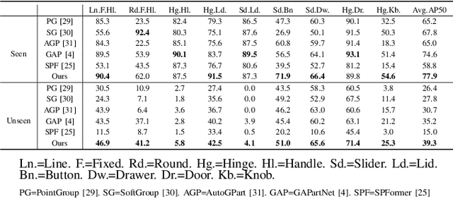 Figure 3 for Generalizable Articulated Object Perception with Superpoints