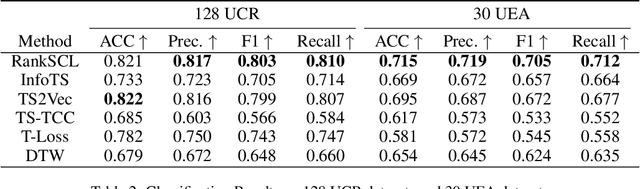 Figure 4 for Rank Supervised Contrastive Learning for Time Series Classification