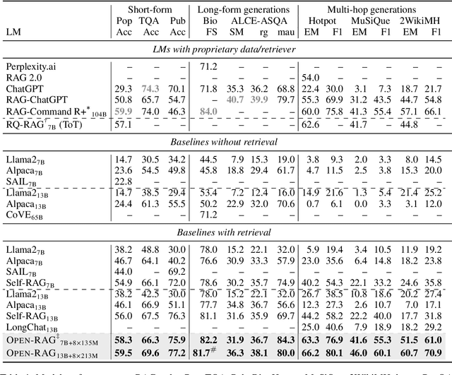 Figure 2 for Open-RAG: Enhanced Retrieval-Augmented Reasoning with Open-Source Large Language Models