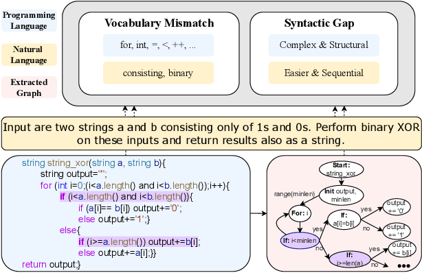 Figure 1 for CodeGRAG: Extracting Composed Syntax Graphs for Retrieval Augmented Cross-Lingual Code Generation