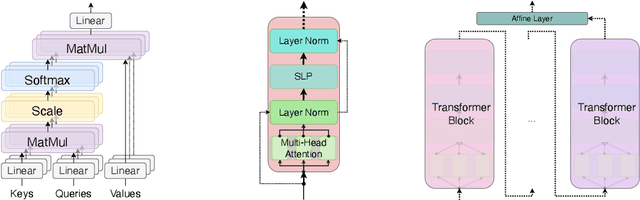 Figure 2 for Reality Only Happens Once: Single-Path Generalization Bounds for Transformers