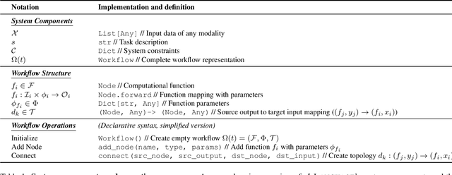 Figure 1 for Symbolic Representation for Any-to-Any Generative Tasks