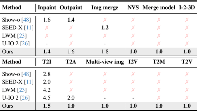 Figure 3 for Symbolic Representation for Any-to-Any Generative Tasks
