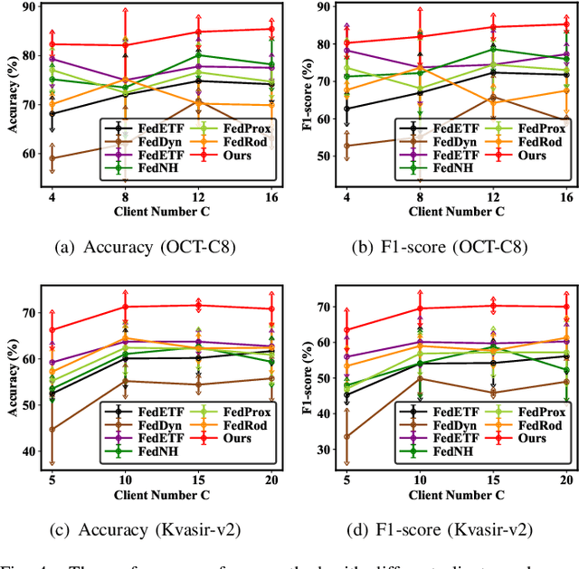 Figure 4 for FedBM: Stealing Knowledge from Pre-trained Language Models for Heterogeneous Federated Learning