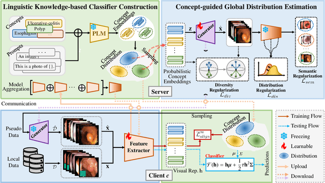 Figure 2 for FedBM: Stealing Knowledge from Pre-trained Language Models for Heterogeneous Federated Learning