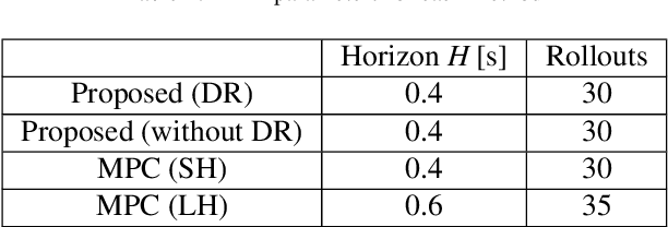 Figure 4 for Goal-Conditioned Terminal Value Estimation for Real-time and Multi-task Model Predictive Control