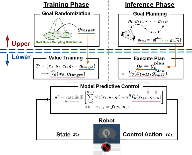 Figure 1 for Goal-Conditioned Terminal Value Estimation for Real-time and Multi-task Model Predictive Control