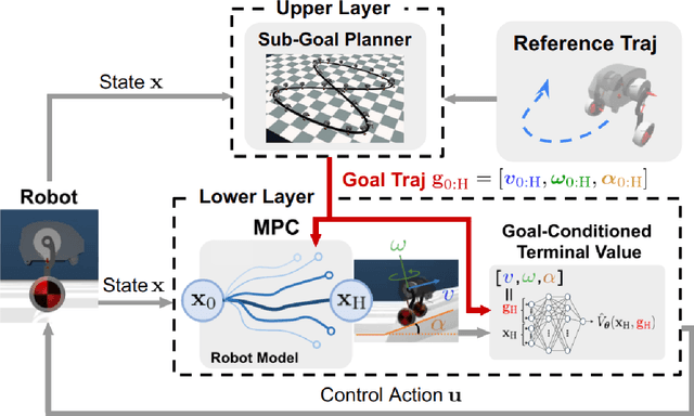 Figure 3 for Goal-Conditioned Terminal Value Estimation for Real-time and Multi-task Model Predictive Control