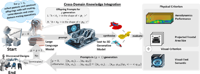 Figure 1 for LLM2FEA: Discover Novel Designs with Generative Evolutionary Multitasking