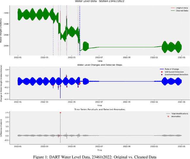Figure 1 for Iterative Encoding-Decoding VAEs Anomaly Detection in NOAA's DART Time Series: A Machine Learning Approach for Enhancing Data Integrity for NASA's GRACE-FO Verification and Validation