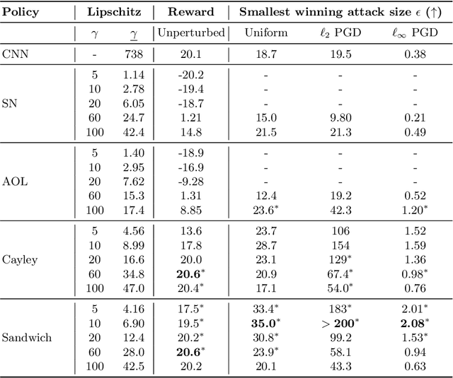 Figure 2 for On Robust Reinforcement Learning with Lipschitz-Bounded Policy Networks