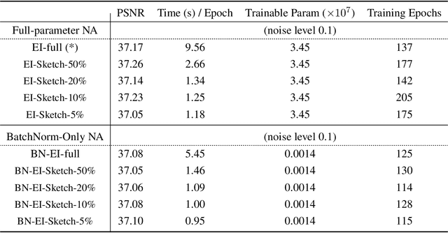 Figure 2 for Sketched Equivariant Imaging Regularization and Deep Internal Learning for Inverse Problems