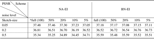 Figure 4 for Sketched Equivariant Imaging Regularization and Deep Internal Learning for Inverse Problems