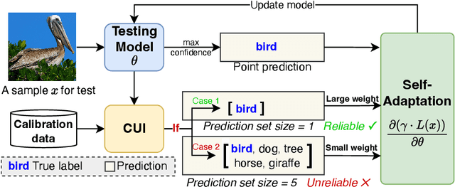 Figure 1 for Conformal Uncertainty Indicator for Continual Test-Time Adaptation