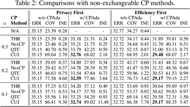 Figure 3 for Conformal Uncertainty Indicator for Continual Test-Time Adaptation