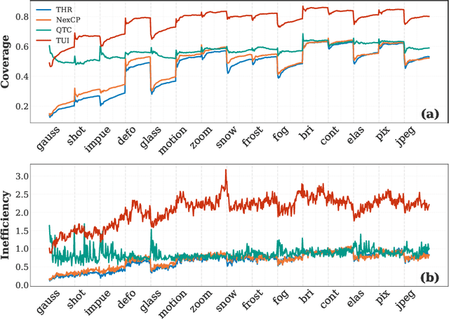 Figure 4 for Conformal Uncertainty Indicator for Continual Test-Time Adaptation