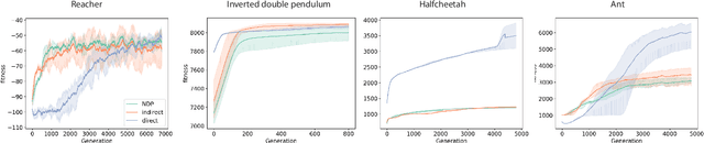 Figure 1 for Growing Artificial Neural Networks for Control: the Role of Neuronal Diversity