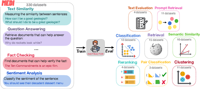 Figure 3 for One Embedder, Any Task: Instruction-Finetuned Text Embeddings