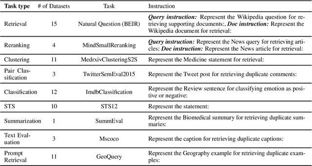 Figure 2 for One Embedder, Any Task: Instruction-Finetuned Text Embeddings