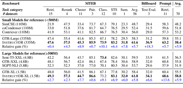 Figure 4 for One Embedder, Any Task: Instruction-Finetuned Text Embeddings