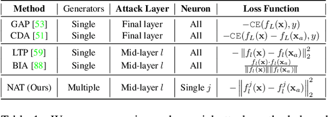 Figure 1 for NAT: Learning to Attack Neurons for Enhanced Adversarial Transferability