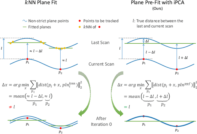 Figure 4 for LIO-PPF: Fast LiDAR-Inertial Odometry via Incremental Plane Pre-Fitting and Skeleton Tracking