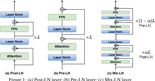 Figure 1 for Mix-LN: Unleashing the Power of Deeper Layers by Combining Pre-LN and Post-LN