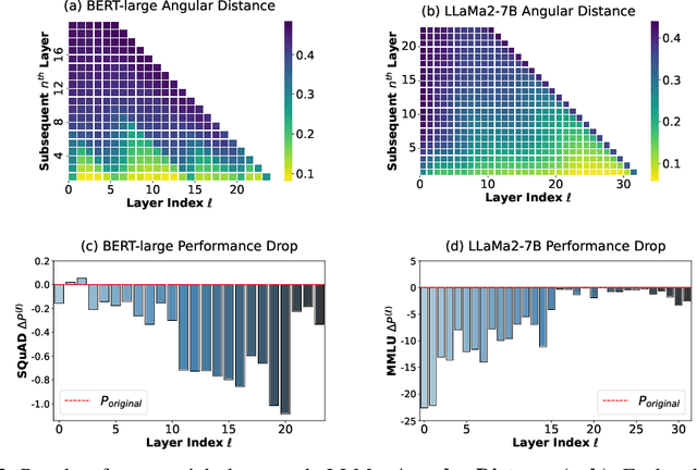 Figure 3 for Mix-LN: Unleashing the Power of Deeper Layers by Combining Pre-LN and Post-LN