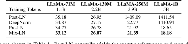 Figure 2 for Mix-LN: Unleashing the Power of Deeper Layers by Combining Pre-LN and Post-LN