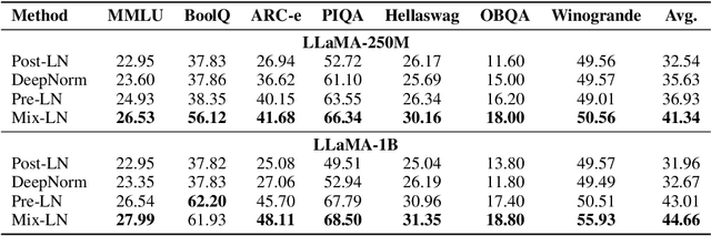 Figure 4 for Mix-LN: Unleashing the Power of Deeper Layers by Combining Pre-LN and Post-LN