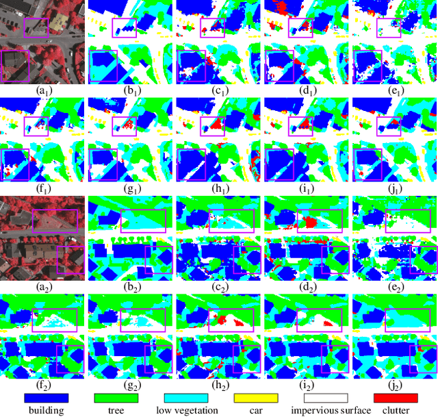 Figure 2 for Frequency Decomposition-Driven Unsupervised Domain Adaptation for Remote Sensing Image Semantic Segmentation