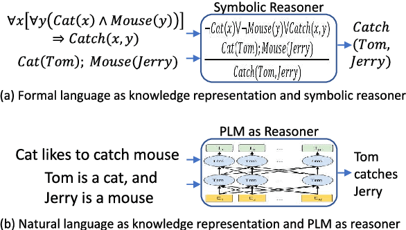 Figure 1 for Logical Reasoning over Natural Language as Knowledge Representation: A Survey