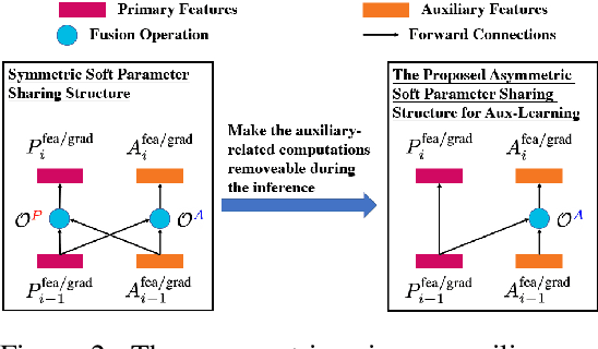 Figure 3 for Aux-NAS: Exploiting Auxiliary Labels with Negligibly Extra Inference Cost