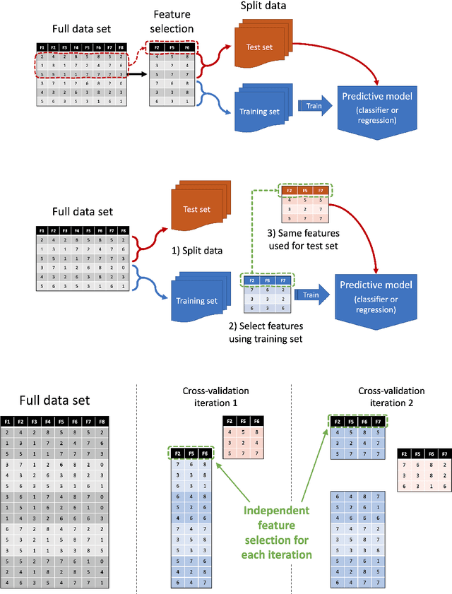 Figure 3 for How to avoid machine learning pitfalls: a guide for academic researchers