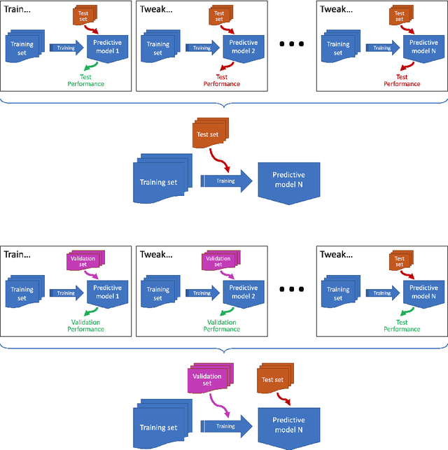 Figure 4 for How to avoid machine learning pitfalls: a guide for academic researchers