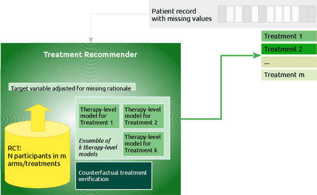 Figure 3 for Training and Validating a Treatment Recommender with Partial Verification Evidence