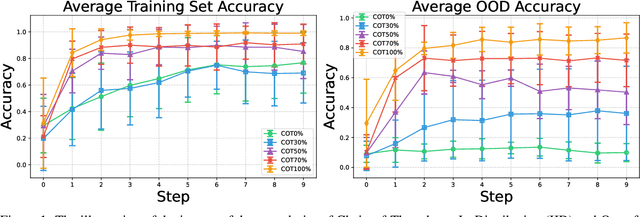 Figure 1 for Beyond In-Distribution Success: Scaling Curves of CoT Granularity for Language Model Generalization
