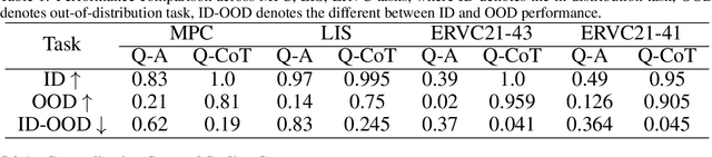 Figure 2 for Beyond In-Distribution Success: Scaling Curves of CoT Granularity for Language Model Generalization