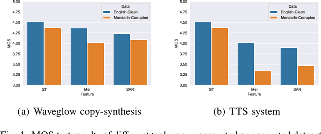 Figure 4 for SAR: Self-Supervised Anti-Distortion Representation for End-To-End Speech Model