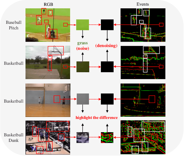 Figure 1 for Multi-Timescale Motion-Decoupled Spiking Transformer for Audio-Visual Zero-Shot Learning