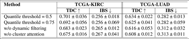 Figure 3 for Survival Modeling from Whole Slide Images via Patch-Level Graph Clustering and Mixture Density Experts