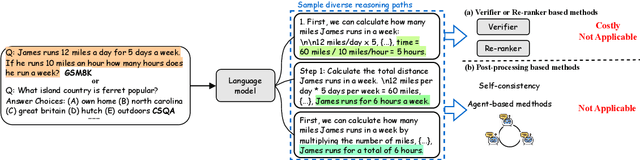 Figure 1 for Ask One More Time: Self-Agreement Improves Reasoning of Language Models in All Scenarios