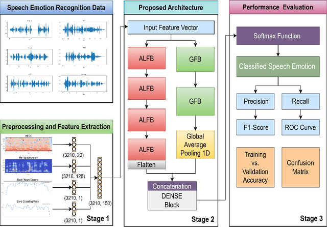 Figure 3 for Enhanced Speech Emotion Recognition with Efficient Channel Attention Guided Deep CNN-BiLSTM Framework